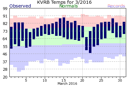 KVRB March Temperature Graph