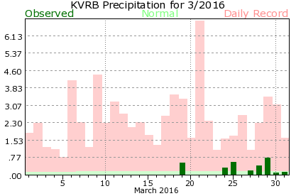 KVRB March Precipitation Graph