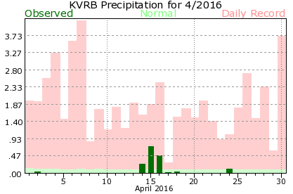 KVRB April Precipitation Graph
