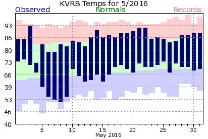 KVRB May Temperature Graph