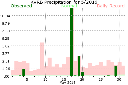 KVRB May Precipitation Graph