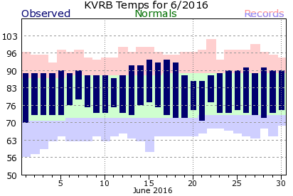 KVRB June Temperature Graph