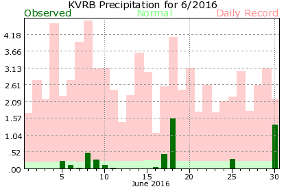 KVRB June Precipitation Graph