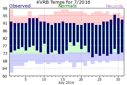 KVRB July Temperature Graph