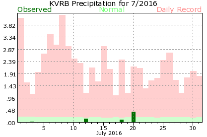 KVRB July Precipitation Graph