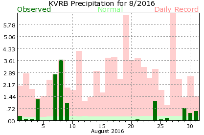 KVRB August Precipitation Graph