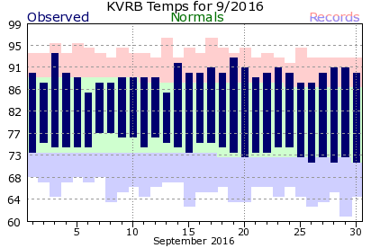 KVRB September Temperature Graph