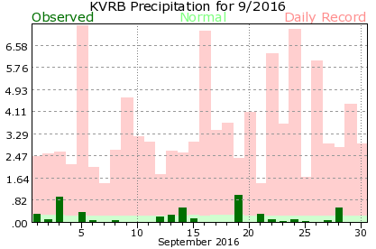 KVRB September Precipitation Graph