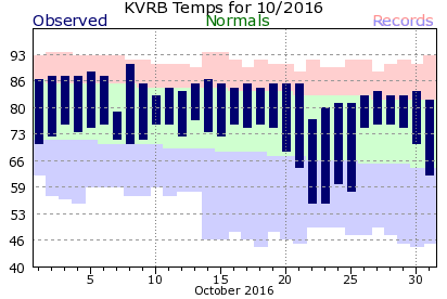 KVRB October Temperature Graph