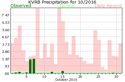 KVRB October Precipitation Graph