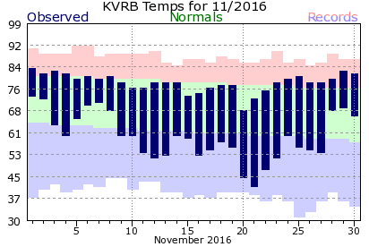 KVRB November Temperature Graph