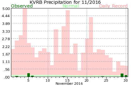 KVRB November Precipitation Graph