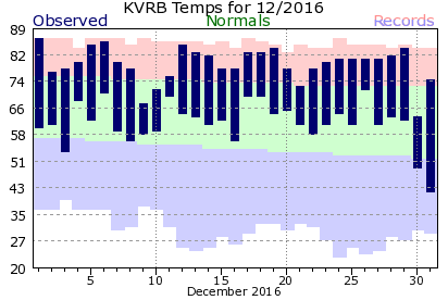 KVRB December Temperature Graph