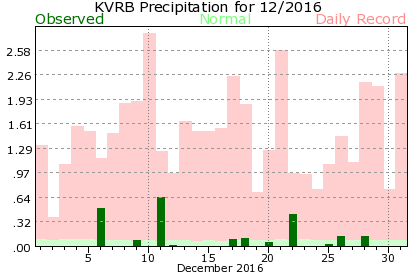 KVRB December Precipitation Graph