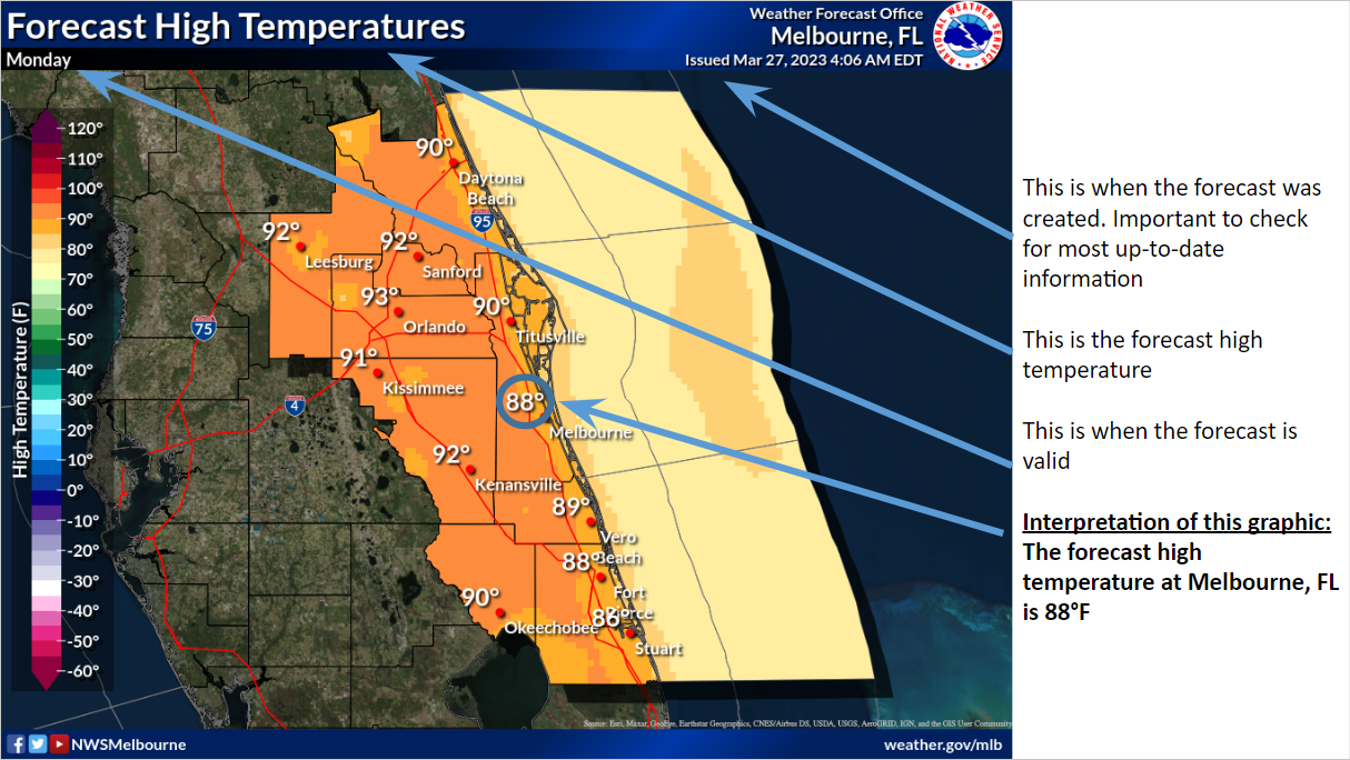 Forecast Interpretation