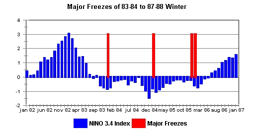 Major Freezes of 83-84 to 87-88 Winter