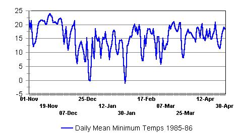 Daily Mean Minimum Temperature 1985-86 Dry Season