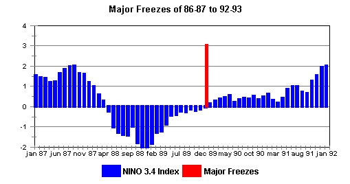 Major Freezes of 86-87 to 92-93