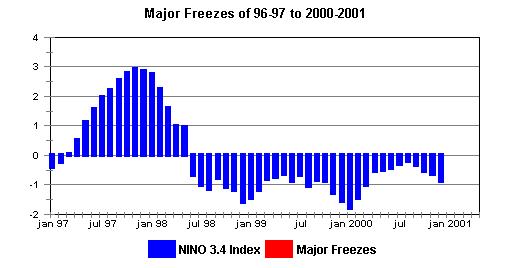 major freezes of 96-97 to 2000-2001