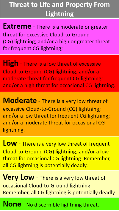 Forecast