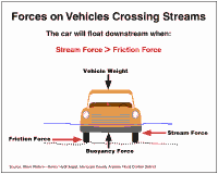 Forces on Vehicles