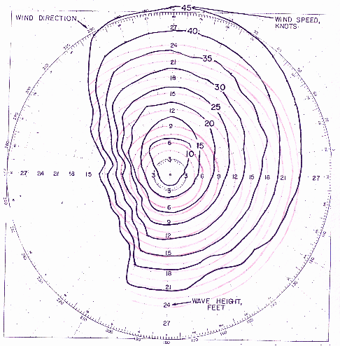gulf wind wave nomogram