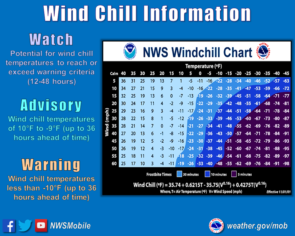 alabama winter weather awareness week wind chill chart calculator