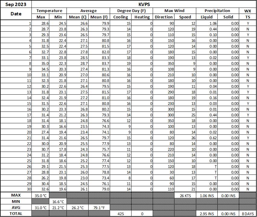 September 2023 Climate Summaries Mobile/Pensacola