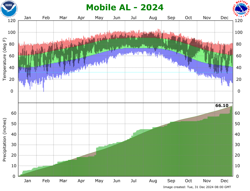 KMOB Climate Graph