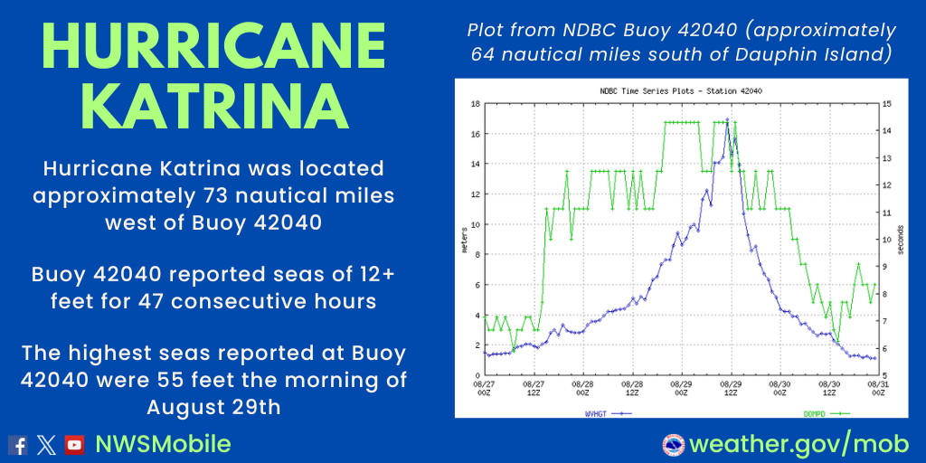 Hurricane Katrina August 2005