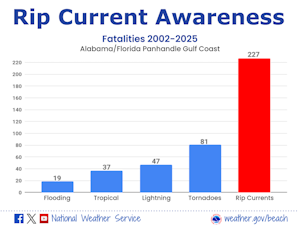 Rip Current Awareness