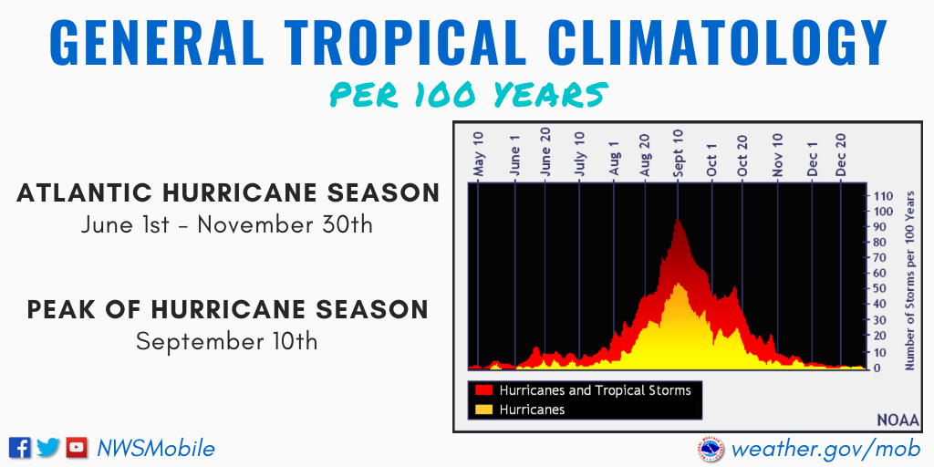 Water level increases observed in an early storm, before the