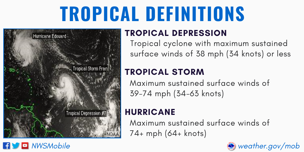 Tropical Definitions