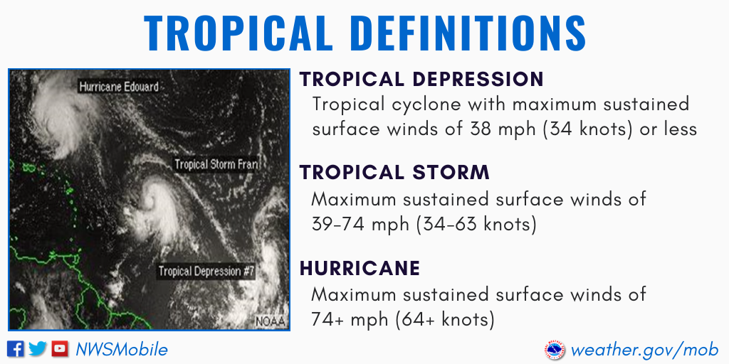 What Is an Easterly or Tropical Wave?