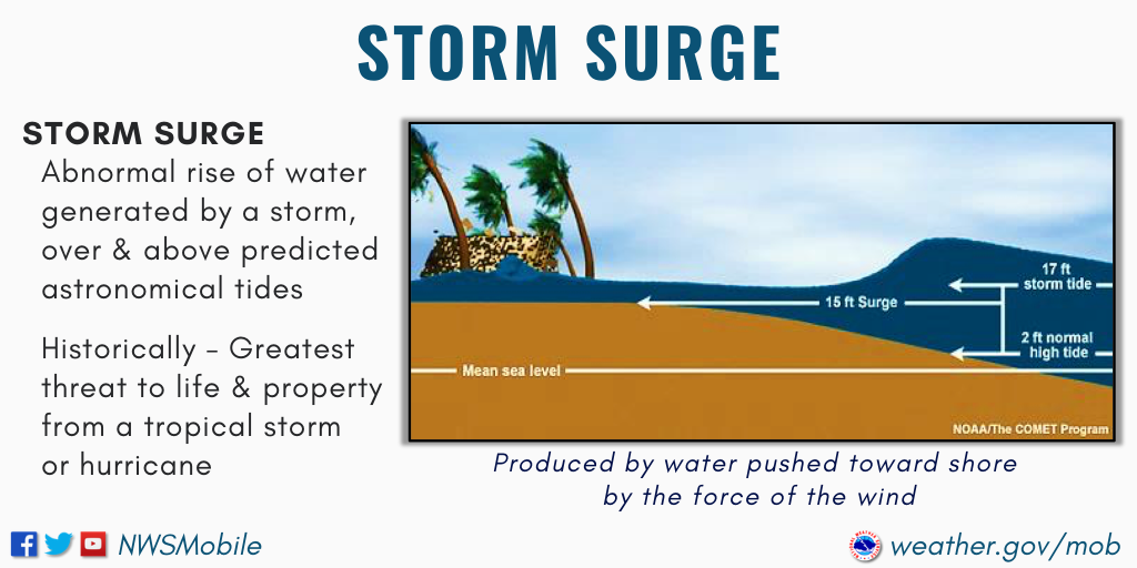 Understanding Tropical Storm and Hurricane Force Winds: Categories and  Impacts