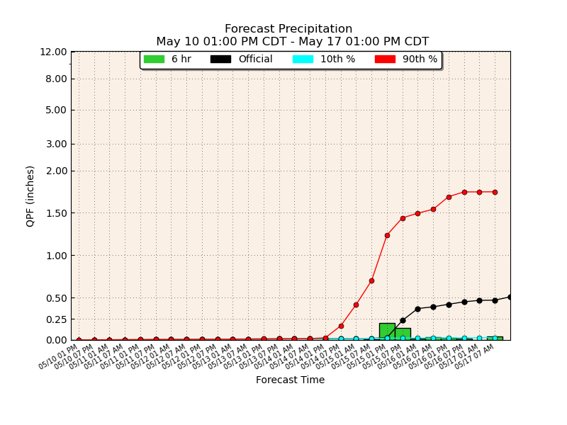 mean precipitation forecast