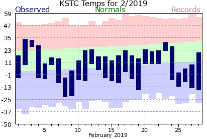 St. Cloud MN weather: February 2019 snowfall heavier than usual