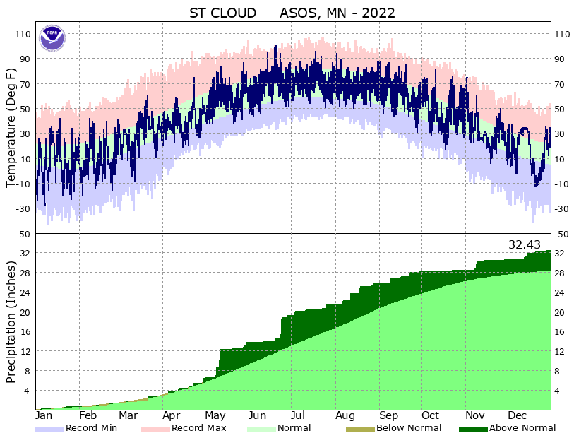 graph of temperatures and precipitation this year at STC airport