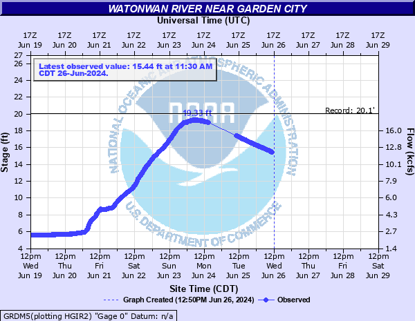 Hydrograph