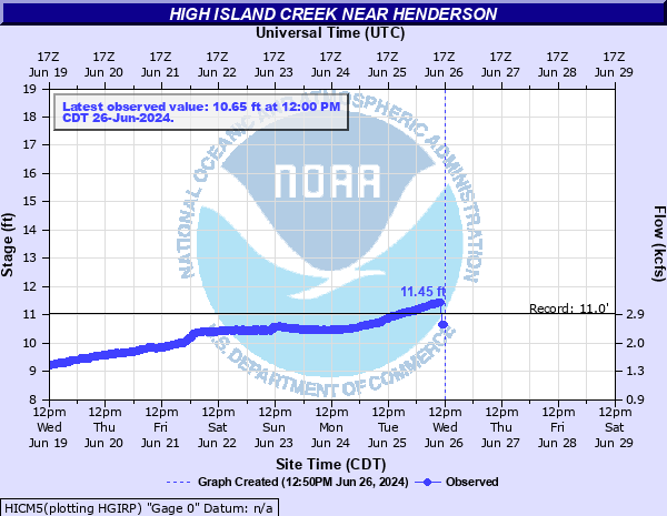 Cannon River at Northfield