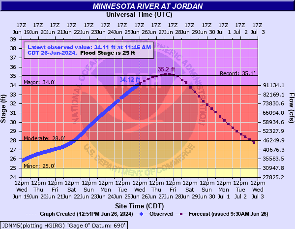 Hydrograph
