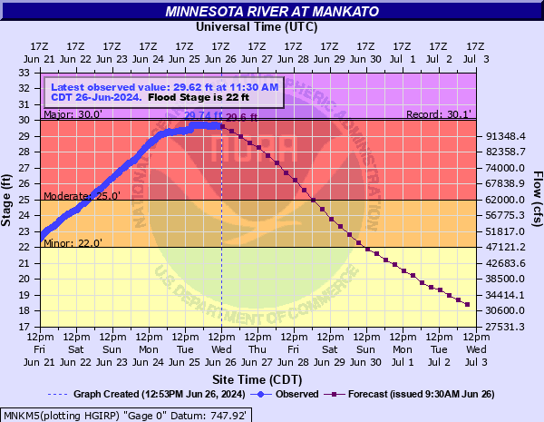 Hydrograph