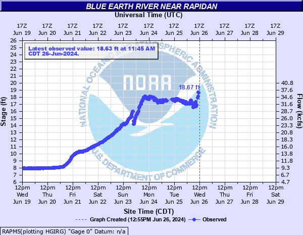 Hydrograph