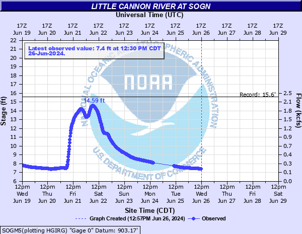 Hydrograph