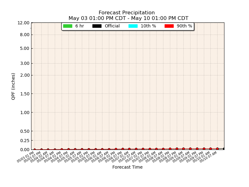 mean precipitation forecast