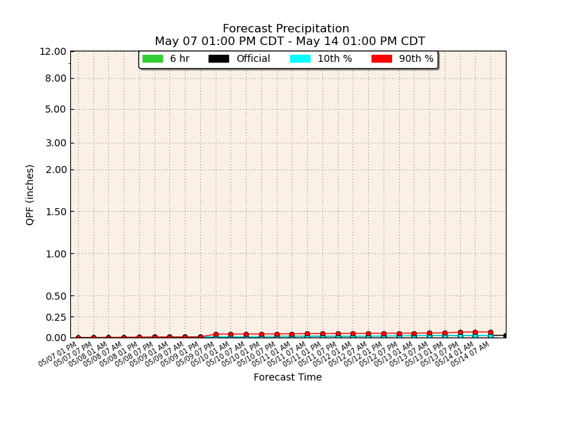 mean precipitation forecast