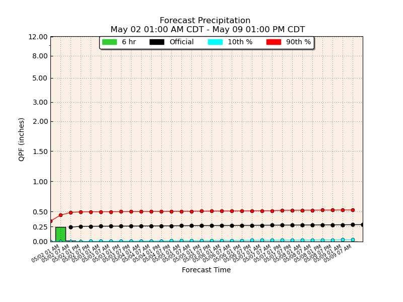 mean precipitation forecast