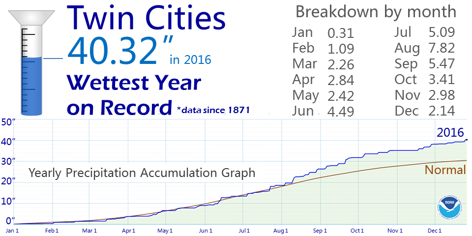 Record Precipitation Infographic