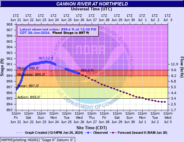 Cannon River at Northfield