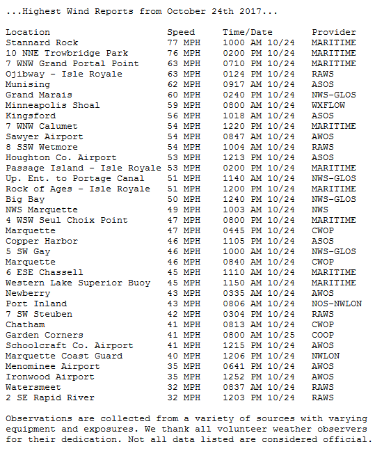 Highest Wind Gusts